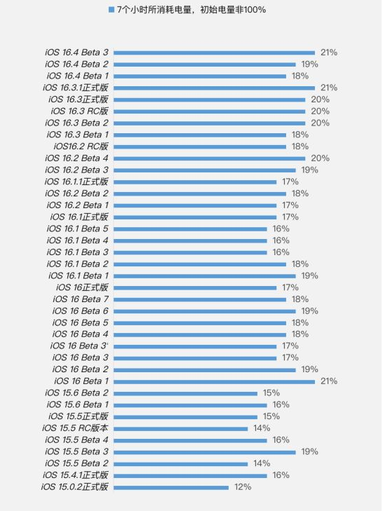 青川苹果手机维修分享iOS 16.4 Beta 3续航跑分等测试结果汇总 