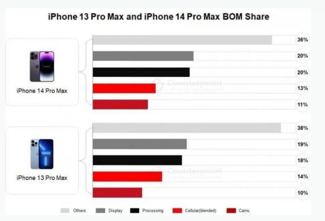 青川苹果手机维修分享iPhone 14 Pro的成本和利润 