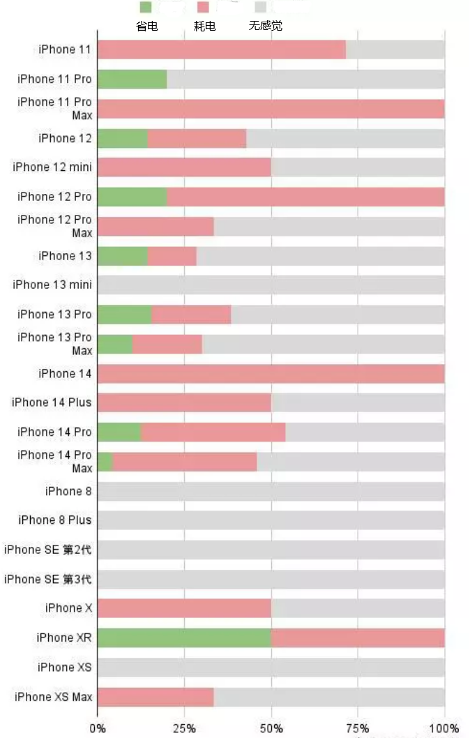 青川苹果手机维修分享iOS16.2太耗电怎么办？iOS16.2续航不好可以降级吗？ 