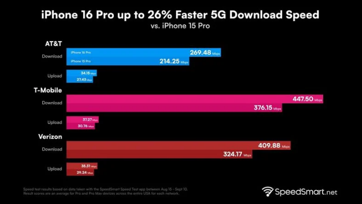 青川苹果手机维修分享iPhone 16 Pro 系列的 5G 速度 